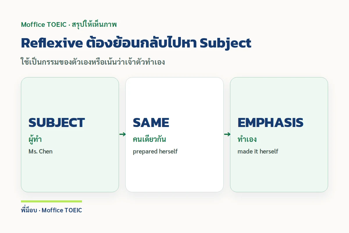 Reflexive ต้องย้อนกลับไปหา Subject — ใช้เป็นกรรมของตัวเองหรือเน้นว่าเจ้าตัวทำเอง